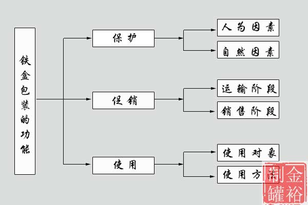 鐵盒包裝的功能分解圖.jpg