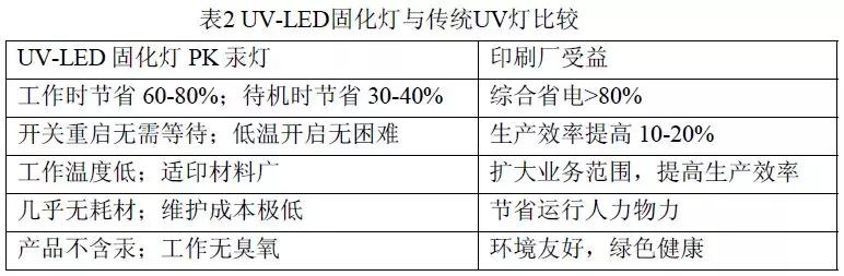 UV-LED與傳統(tǒng)UV對(duì)比