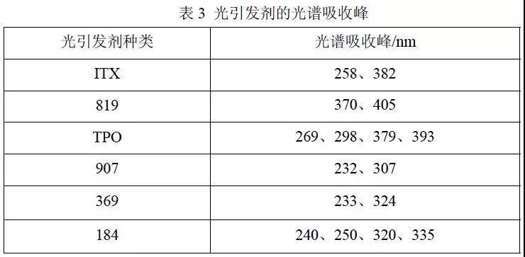 光引發(fā)劑的光譜吸收分析表