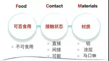 食品接觸材料