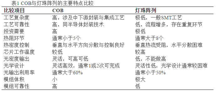 COB與燈珠陣列的主要特點(diǎn)比較